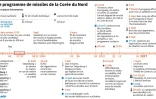 Le programme de missiles de la Corée du Nord