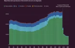 Production d'électricité en Espagne pendant la panne géante