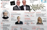 Le 70ème Festival de Cannes en chiffres