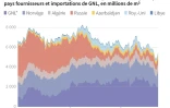 Les importations de gaz de l'UE, les principales routes