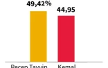 Election présidentielle en Turquie : résultats du 1er tour