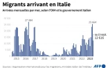 Migrants arrivant en Italie