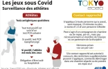 Jeux sous Covid : surveilance des athlètes 