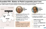 Scandale Fifa : Blatter et Platini suspendus pour 8 ans