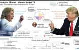 Trump vs Clinton: premier débat TV