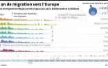 Un an de migration vers l'Europe