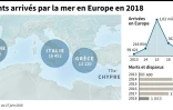 Migrants arrivés par la mer en Europe en 2018