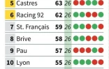 Tableau final du Top 14 à l'issue de la saison