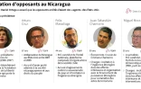 Arrestation d'opposants au Nicaragua
