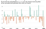 2022, mois de juillet le plus sec depuis 1959