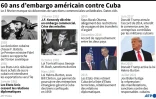 60 ans d'embargo américain contre Cuba