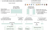 Le format de la future Ligue des champions et celui de la Super Ligue