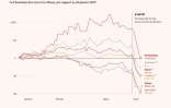 Cours de bourse depuis l'investiture de Trump