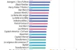 De nombreuses productions Marvel figurent dans la liste des 39 films ayant dépassé le milliard de dollars de recettes au box-office