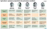 Agriculture: quelques propositions des principaux candidats
