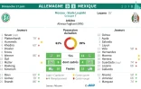 Mondial-2018: l'Allemagne, champion envoyé au tapis par le Mexique