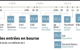 Principales entrées en bourse dans le monde