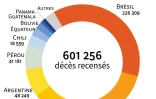 Covid-19 : 600.000 décès en Amérique latine