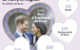 Bénéfices estimés du mariage de Harry et Meghan