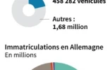 Ventes de véhicules individuels, part de marché en Allemagne et aux États-Unis