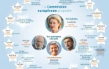 Graphique avec les différents portefeuilles de la nouvelle Commission européenne, les candidats hongrois et roumains ayant été rejetés par les eurodéputés en raison de soupçons de conflits d'intérêt