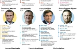 Les onze candidats à la présidentielle