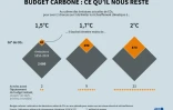 Budget carbone : ce qu'il nous reste