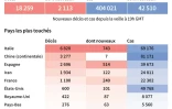 Bilan de la pandémie du nouveau coronavirus au 24 mars à 19h00 GMT