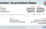 Elections : les prochaines étapes
