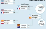 Résultats du mondial de basket en Chine à partir des 1/4 de finale