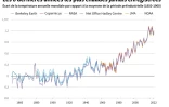 Les 8 dernières années jusqu'en 2022 les plus chaudes jamais enregistrées