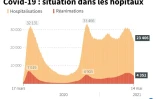Covid-19 : situation dans les hôpitaux