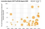 Les vagues de chaleur en France depuis 1947
