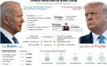 Premier débat télévisé Biden/Trump