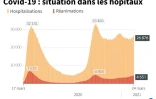 Covid-19 : situation dans les hôpitaux