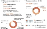 Violences faites aux femmes