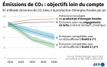 Emissions de CO2 : objectifs loin du compte