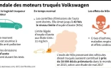 Les moteurs truqués Volkswagen