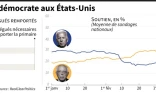 Primaire démocrate aux États-Unis