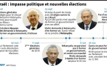 Israël: impasse politique et nouvelles élections