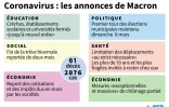 Coronavirus : les annonces de Macron