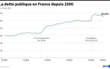 La dette publique en France depuis 2000