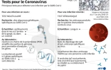 Graphique montrant les principales méthodes de test pour l'épidémie en cours de coronavirus