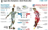 Ligue des champions : Real Madrid - Atletico Madrid