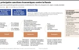 Les principales sanctions économiques contre la Russie