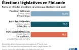 Élections législatives en Finlande