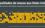 Les fusillades de masse aux Etats-Unis
