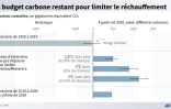 Le budget carbone restant pour limiter le réchauffement climatique
