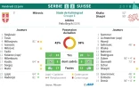 Feuille de match et statistique du match Serbie - Suisse du groupe E du Mondial-2018