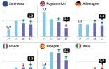 Les dernières prévisions de croissance du FMI pour plusieurs pays européens et la zone euro